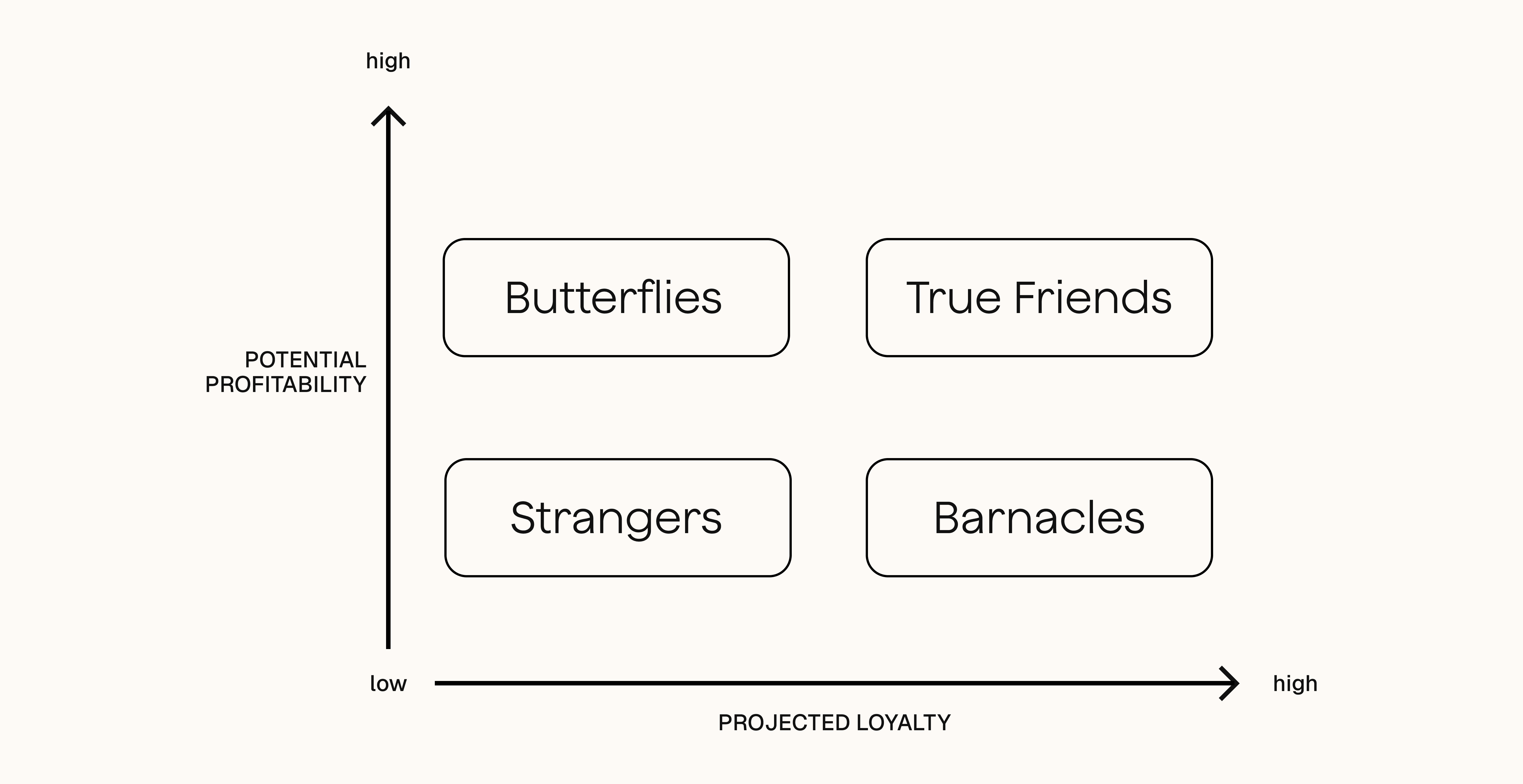 4 types of customer group graph