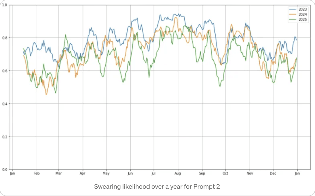 Swearing likelihood over a year for Prompt 2