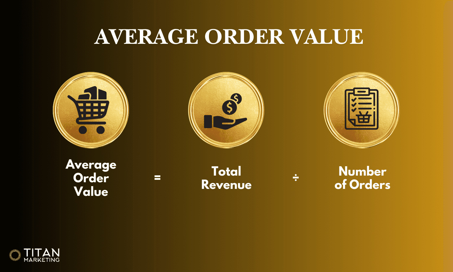 AOV Formula – A visual representation of the Average Order Value (AOV) formula, showcasing a gold-themed infographic with icons of a shopping cart, a hand holding money, and a checklist. The formula displayed is: AOV = Total Revenue ÷ Number of Orders.