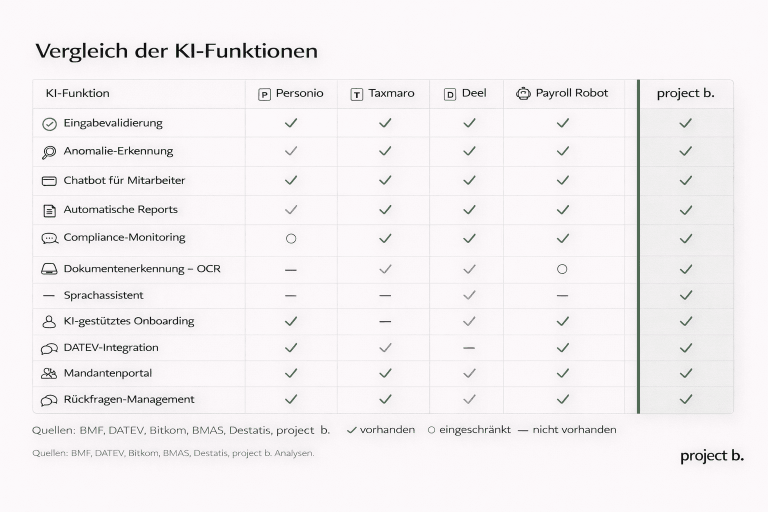 Vergleichstabelle von KI-Funktionen in der Lohnbuchhaltung: Personio, Taxmaro, Deel, Payroll Robot und project b. im direkten Feature-Check. Die Matrix zeigt Unterschiede bei Eingabevalidierung, OCR-Dokumentenerkennung, DATEV-Integration und Compliance-Monitoring.