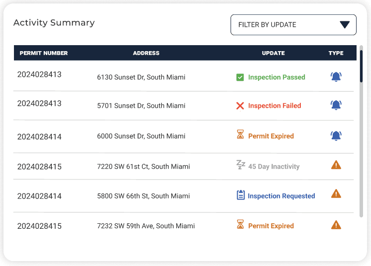 Permit Beacon's detailed activity summary, highlighting insurance verification and contractor compliance tracking to safeguard against hidden risks.