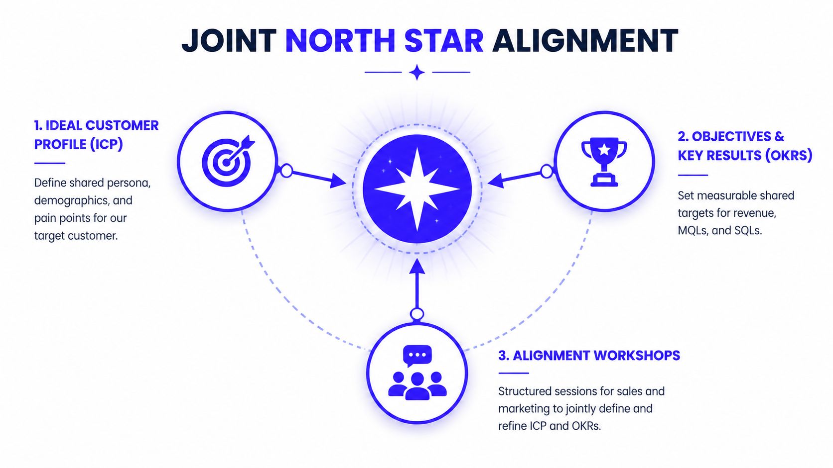 A diagram illustrating a joint north star alignment strategy for marketing and sales teams.