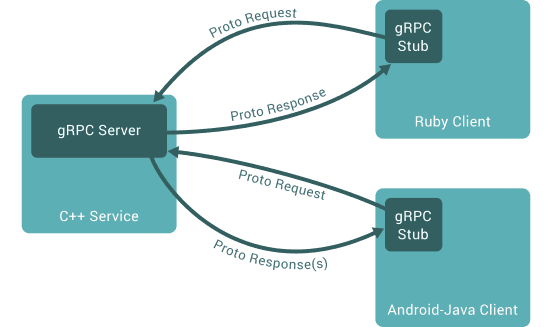 gRPC client server communication with Protocol Buffers and generated stubs