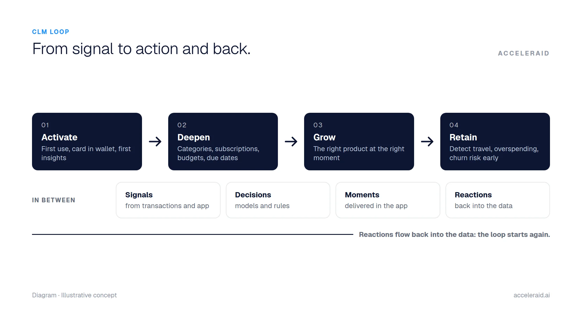 Diagram: CLM loop with the four phases activate, deepen, grow and retain, connected by signals, decisions and moments.