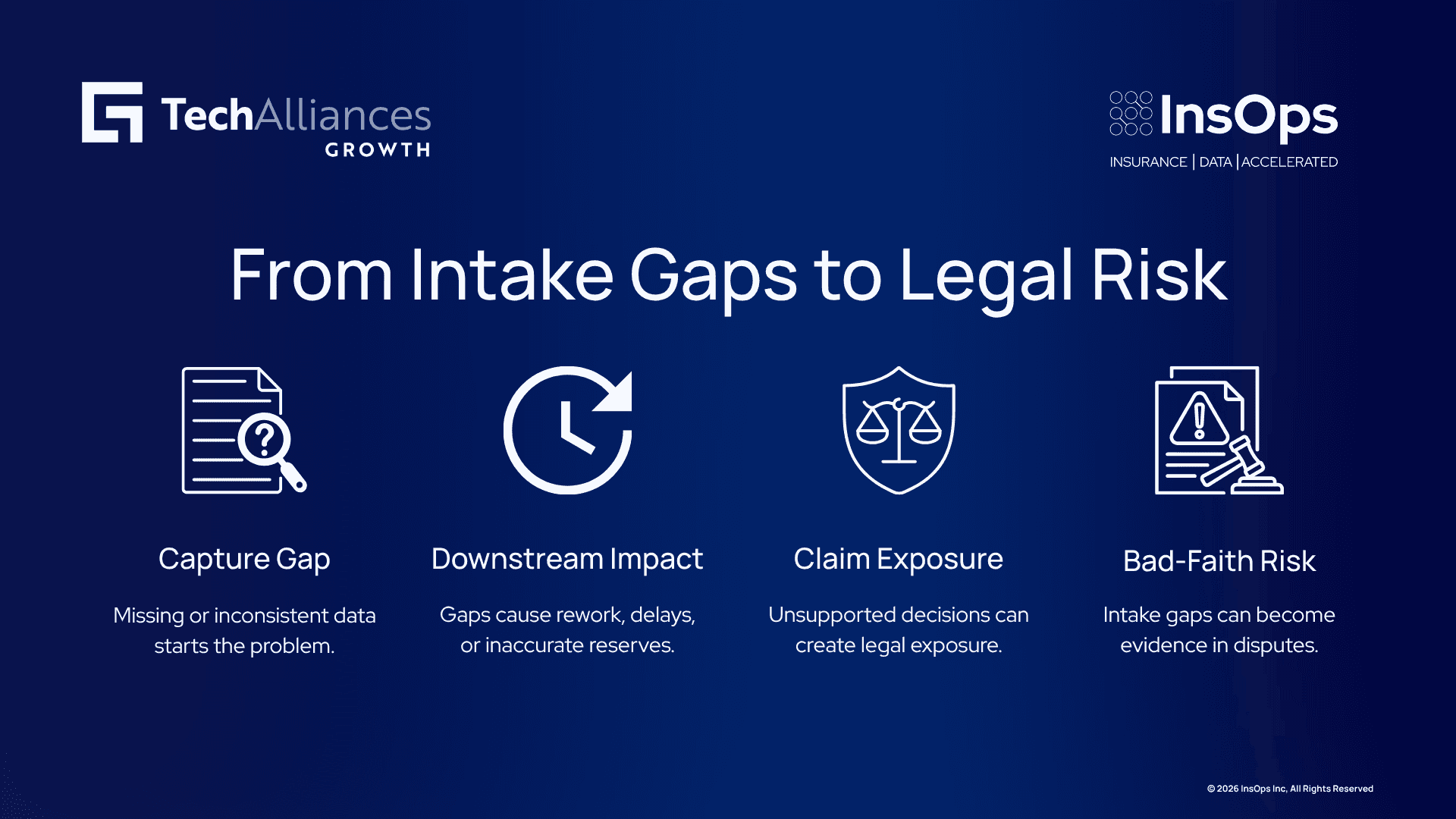 Missing intake data leads to rework, delays, legal exposure, and bad-faith risk.