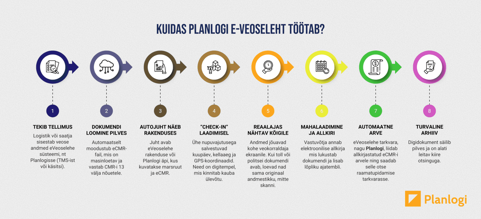 Kuidas Planlogi e-veoseleht töötab, samm-sammult tellimusest turvalise arhiivini
