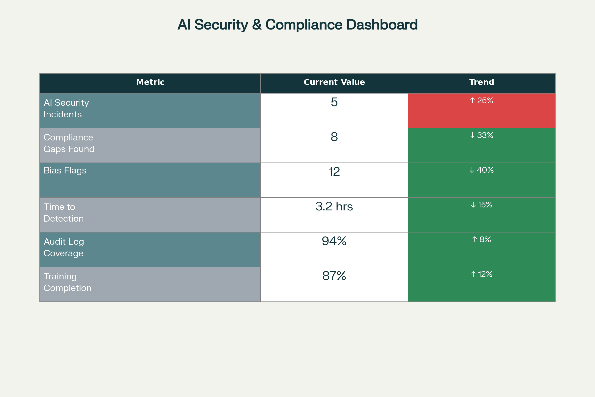 AI Security & Compliance Monitoring Dashboard