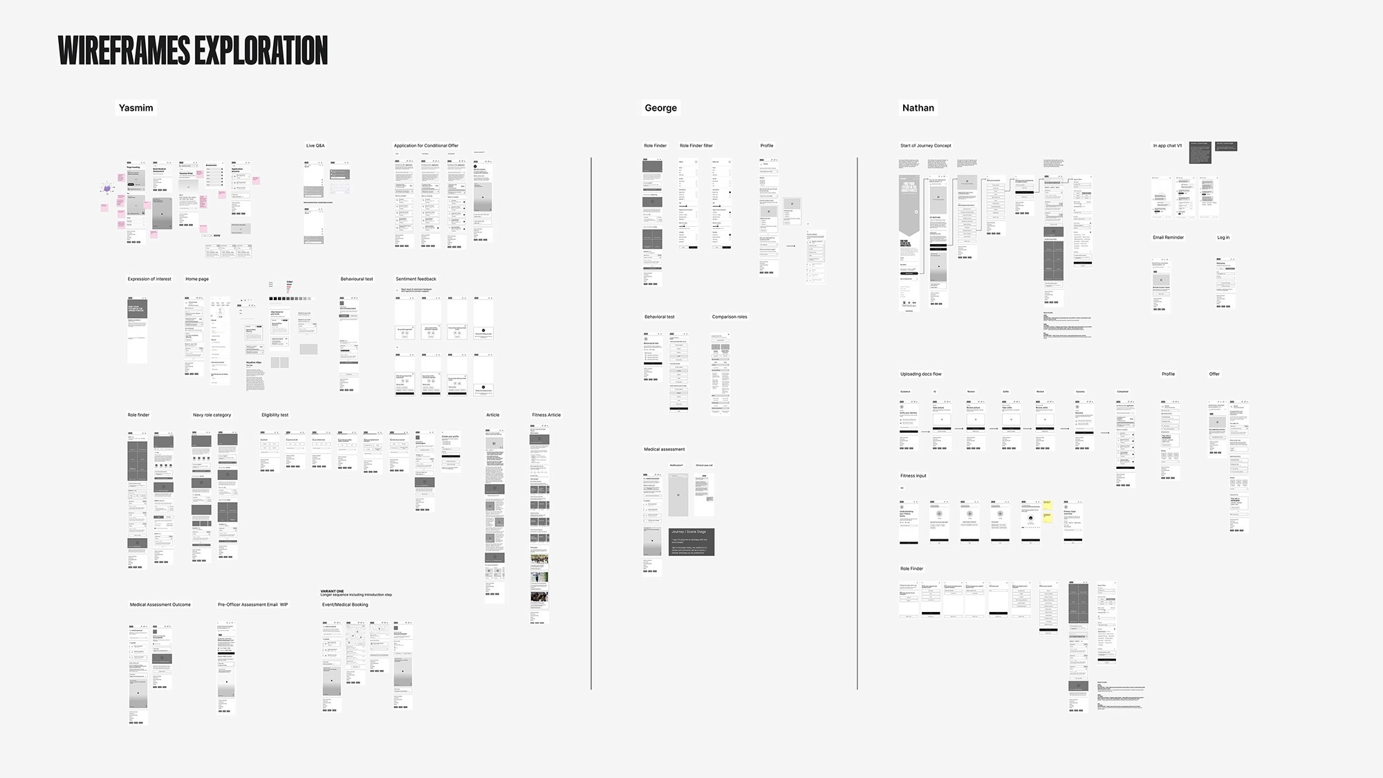 A collection of mobile-first UI designs titled "WIREFRAMES EXPLORATION" organized into three user streams: "Yasmim," "George," and "Nathan". The greyscale wireframes illustrate various digital interfaces, including role filters, behavioral tests, medical assessments, and document upload flows.
