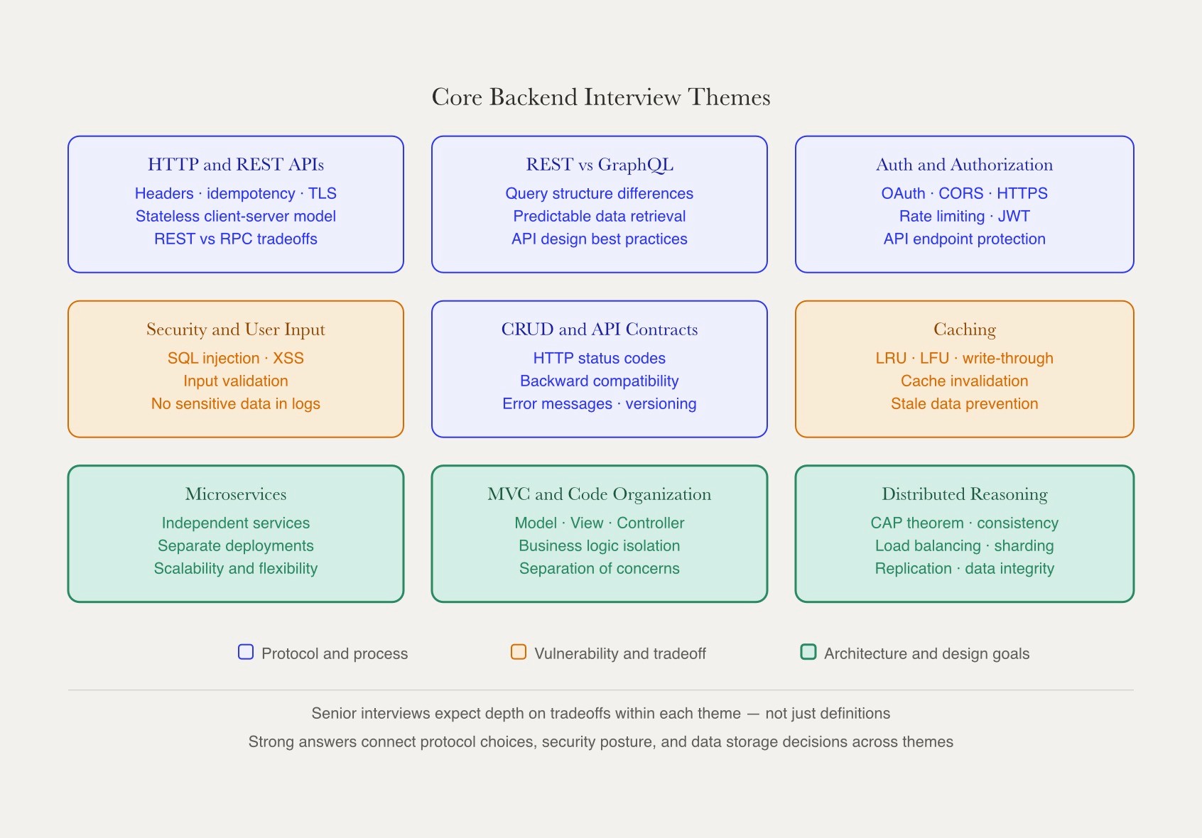 Nine core backend interview themes grouped by protocol and process, vulnerability and tradeoff, and architecture goals — showing the breadth senior candidates are expected to cover with depth.