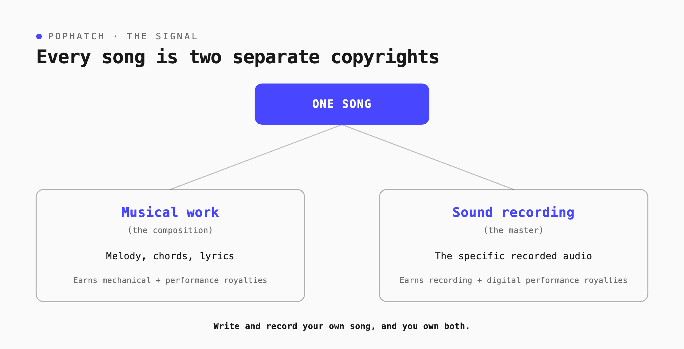copyright a song