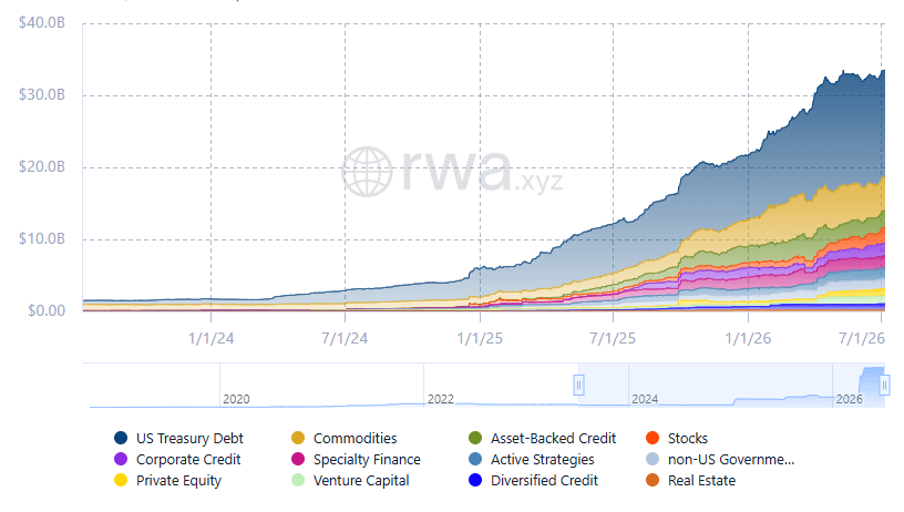 Stacked area chart from rwa.xyz showing tokenized real-world asset value growing from near zero in 2023 to over $30B by mid-2026, broken down by asset class including US Treasury debt, private credit, commodities, and stocks.