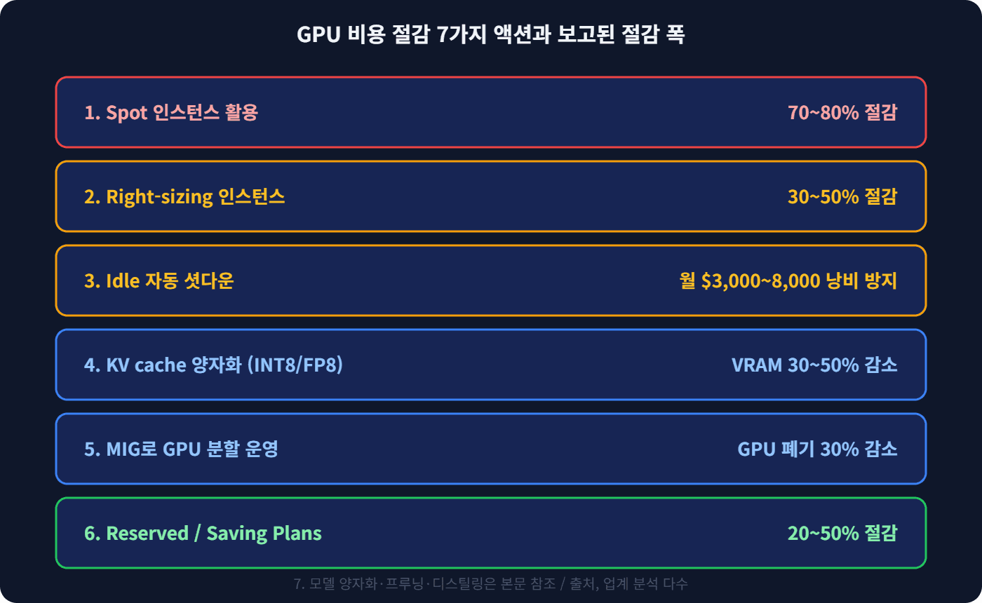 GPU 비용 절감 7가지 액션과 보고된 절감 폭