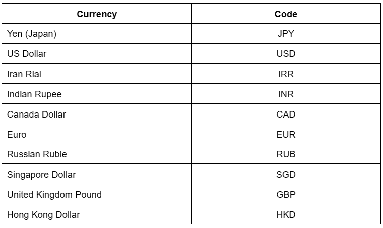 Three-Letter Currency Codes in Google Finance