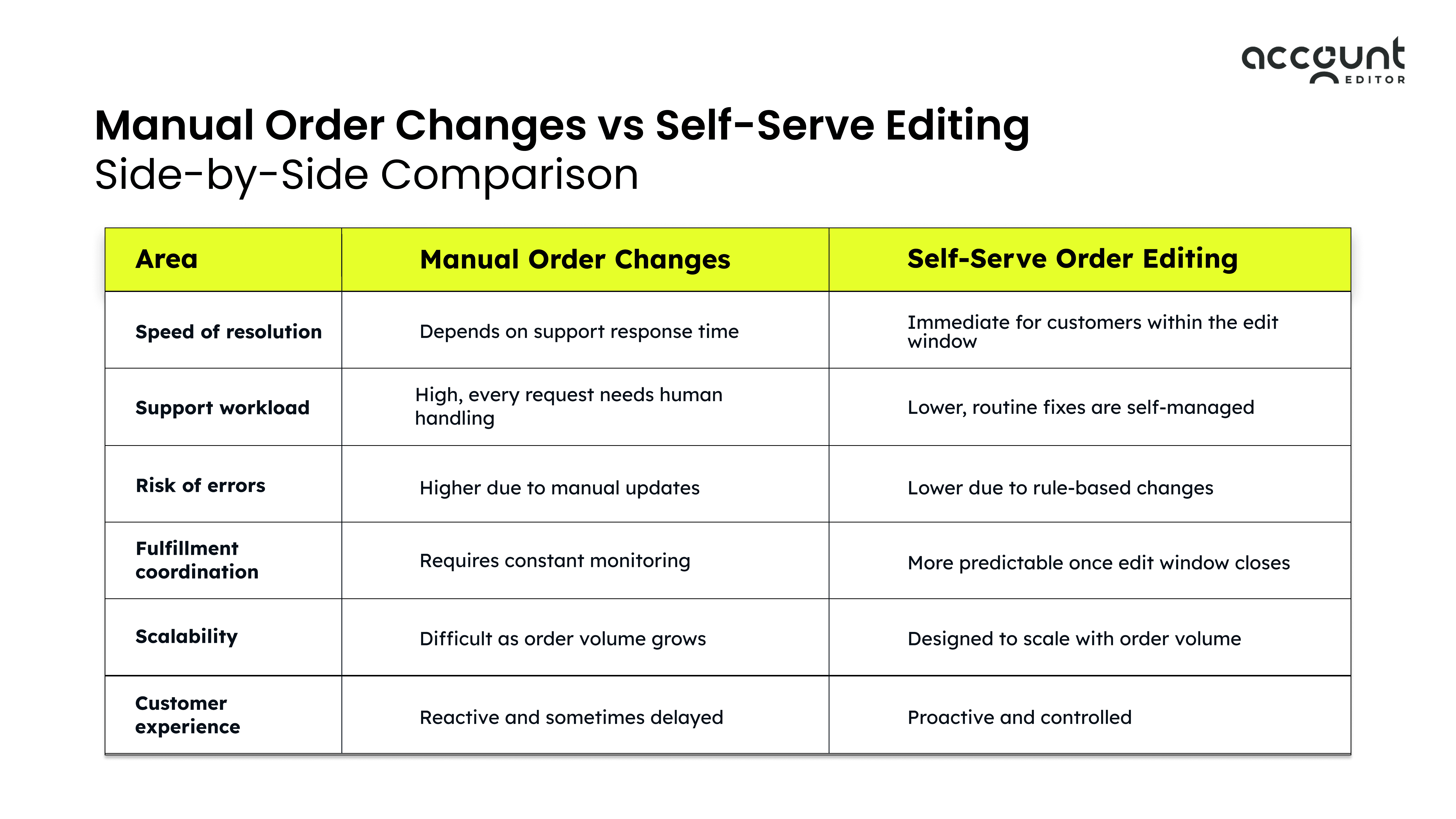 Manual Order Changes vs Self-Serve Editing Side-by-Side Comparison