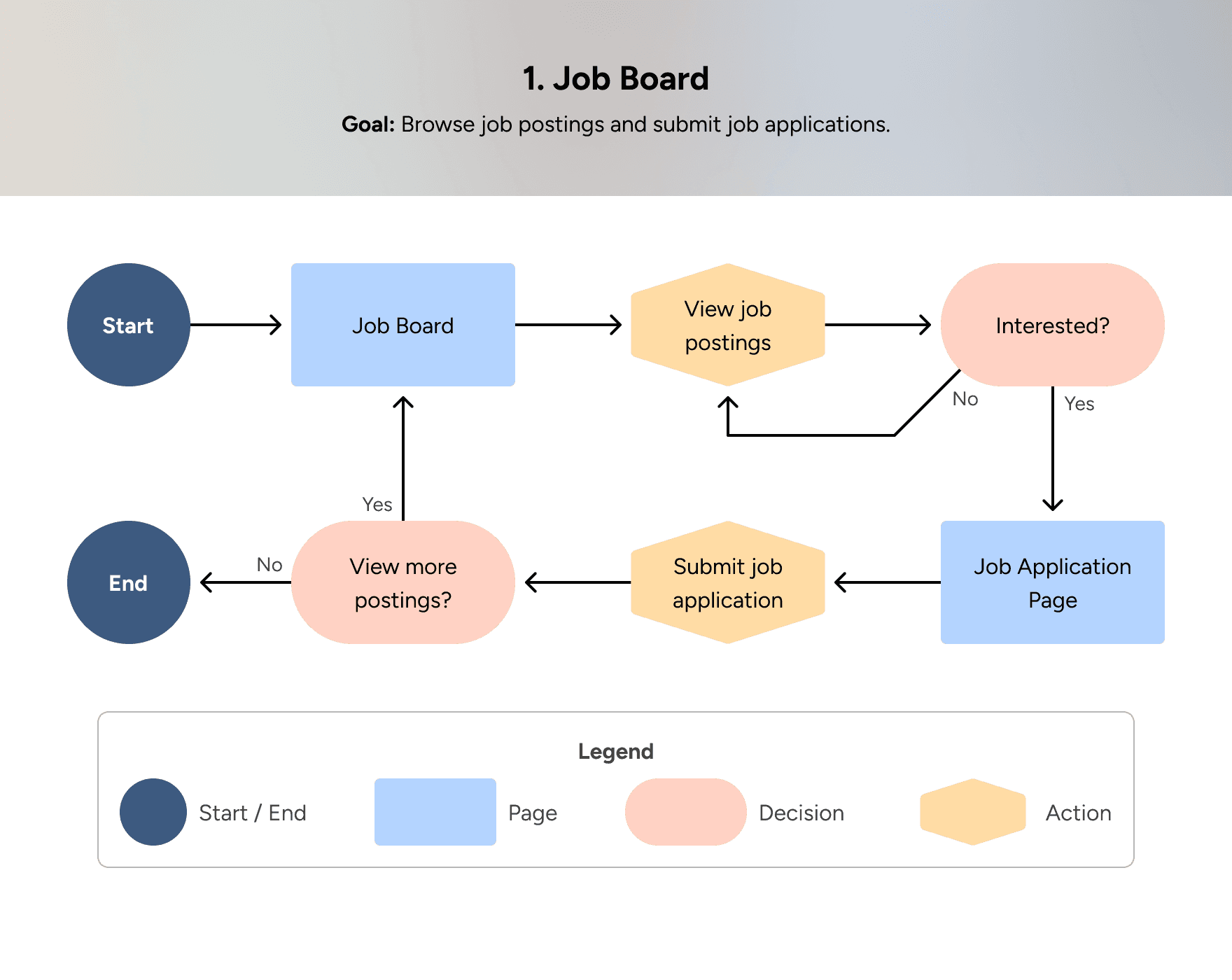 User flow diagram for '1. Job Board' with the goal to browse job postings and submit job applications. The sequential flow starts at the Job Board page to view job postings. If a user is interested, they navigate to the Job Application Page to submit their application; otherwise, they loop back to view postings. After submitting an application, choosing to view more postings loops the user back to the Job Board, while choosing not to terminates the process at the End node.