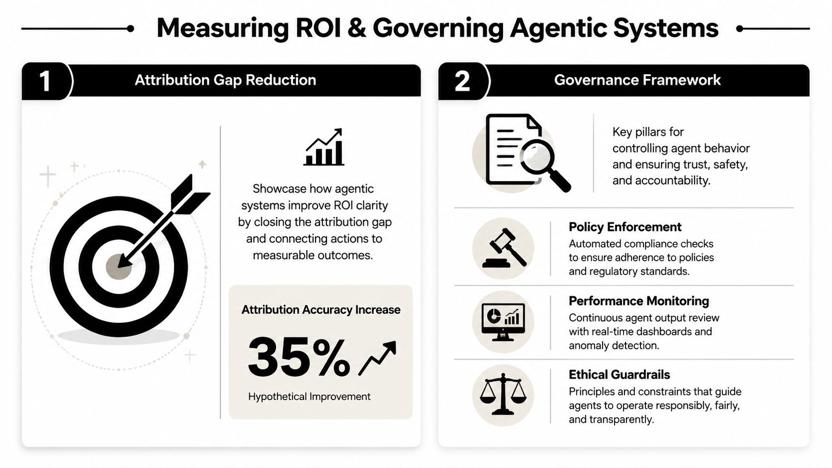 An infographic illustrating how to measure ROI and implement governance frameworks for AI agentic systems.