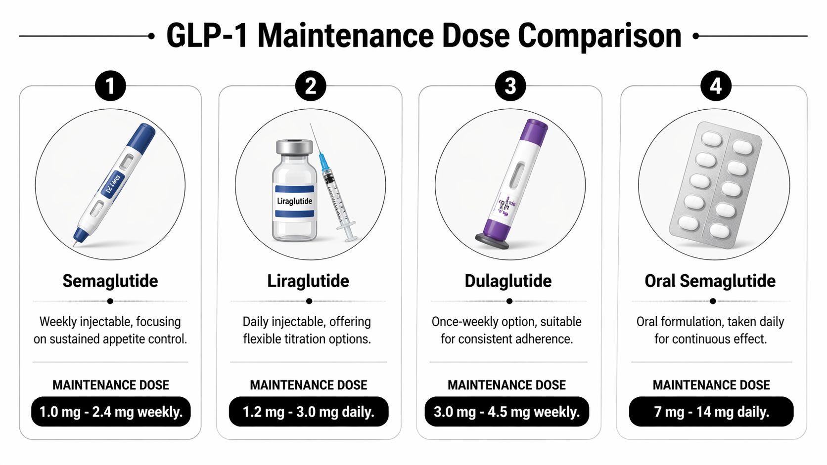 A comparison chart showing maintenance doses for various GLP-1 medications including Semaglutide, Liraglutide, Dulaglutide, and Oral Semaglutide.