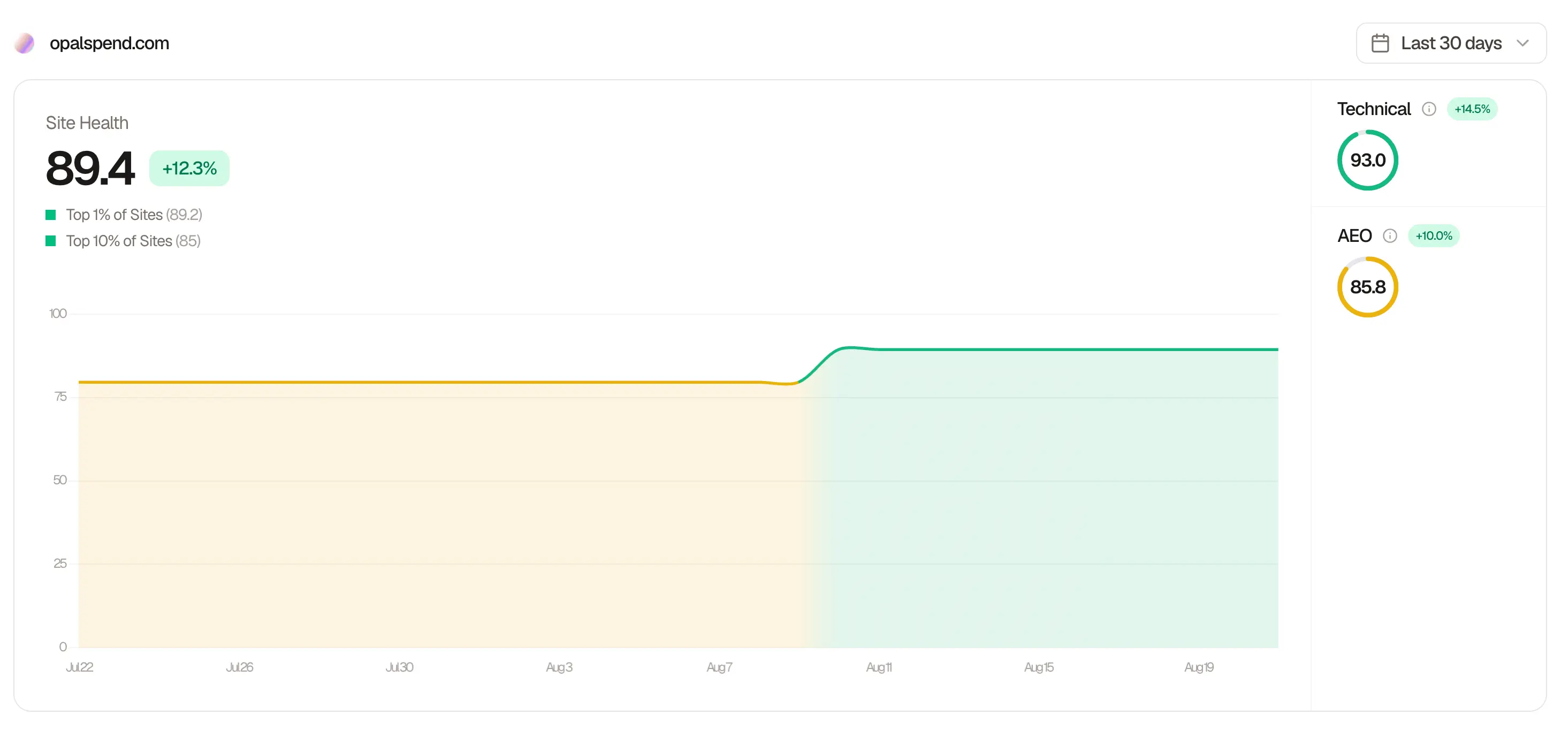 Searchable site health dashboard: 89.4 overall, Technical 93.0, AEO 85.8