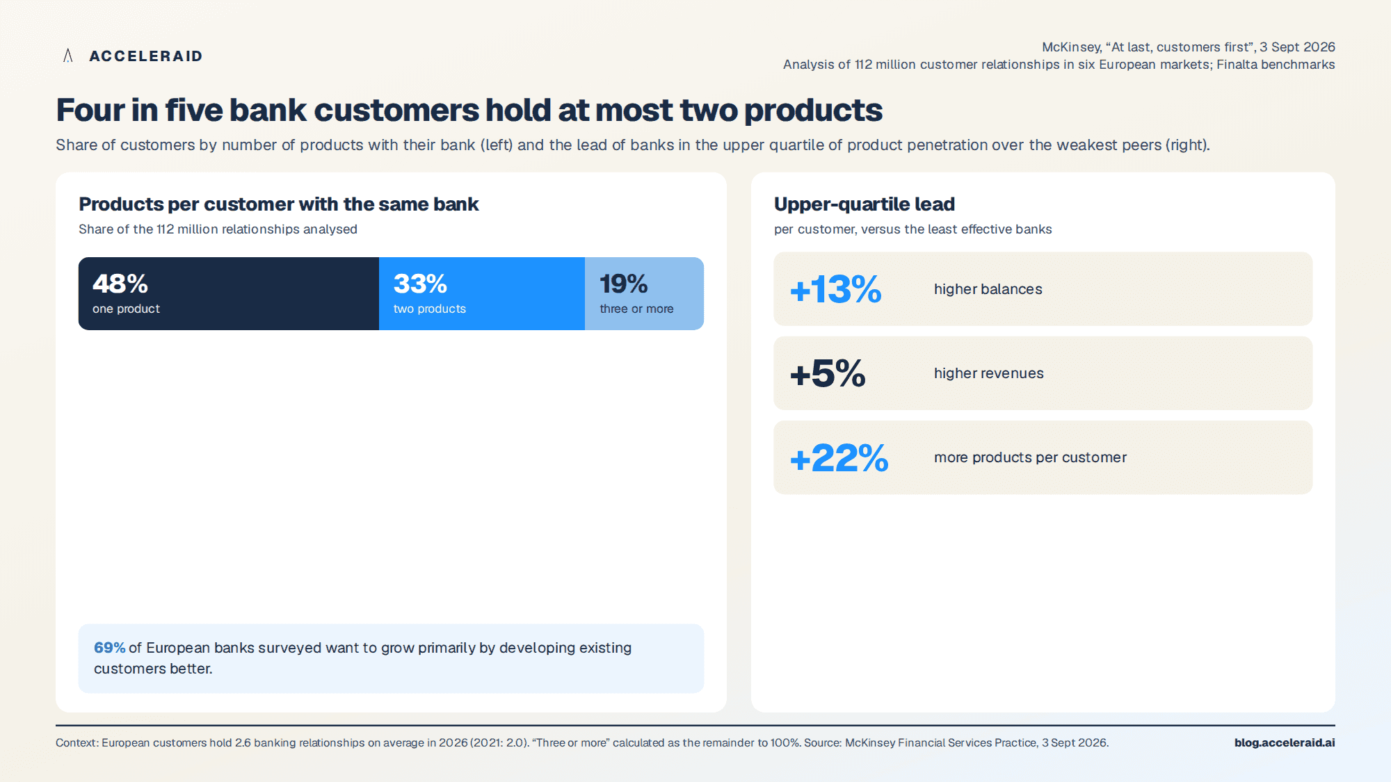 Product penetration in European retail banking: share of customers with one, two or more products, and the lead of upper-quartile banks