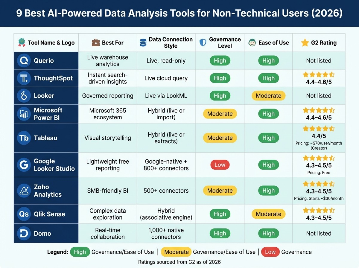 9 Best AI-Powered Data Analysis Tools for Non-Technical Users (2026)