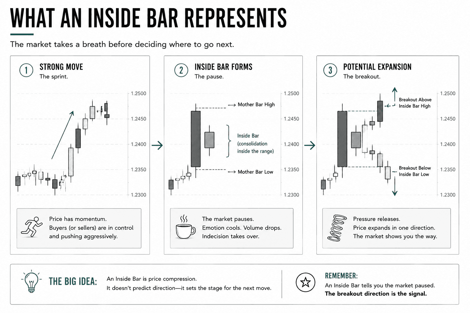 A three-step visual explaining the market behavior behind an Inside Bar pattern. The infographic shows a strong directional move, a period of price compression where the Inside Bar forms, and a potential breakout as the market resumes movement. It reinforces that an Inside Bar represents a pause rather than a prediction of direction.
