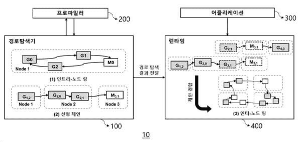 이종 클러스터 시스템에서 집합 통신의 경로를 탐색하는 방법 및 장치