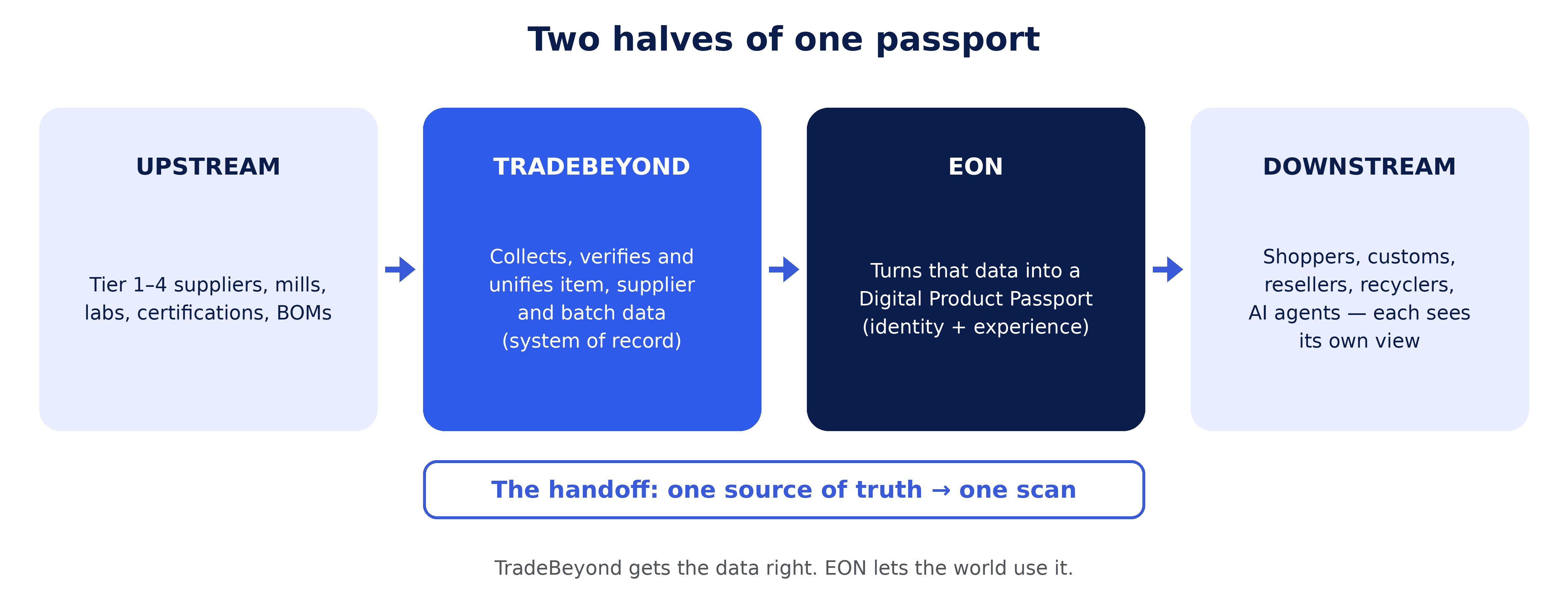How TradeBeyond and EON fit together, from supplier to scan&nbsp;
