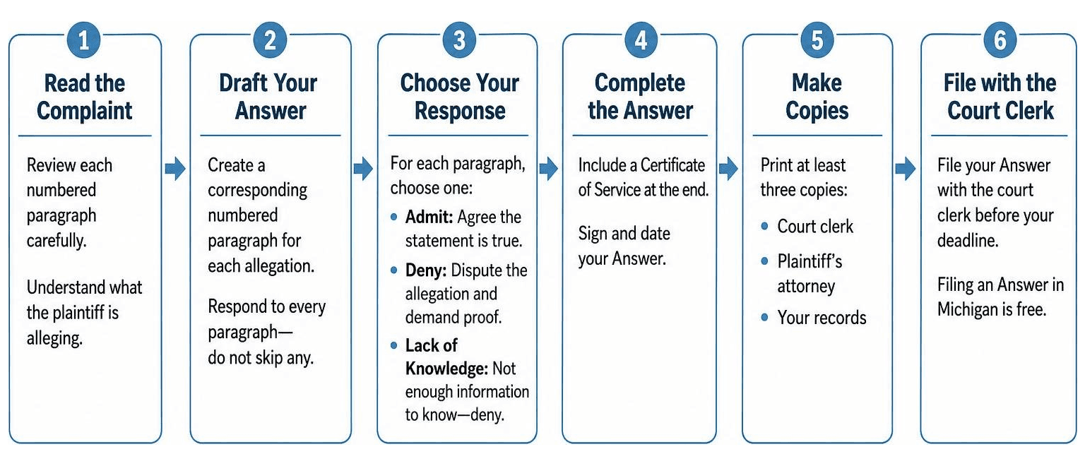 The process of answering a complaint from reading paragraphs to filing with the court clerk