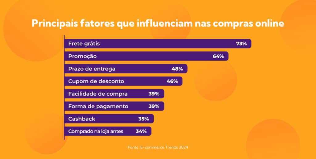 Frete grátis é o fator decisivo para as compras online e pode ajudar a vender mais no marketplace.