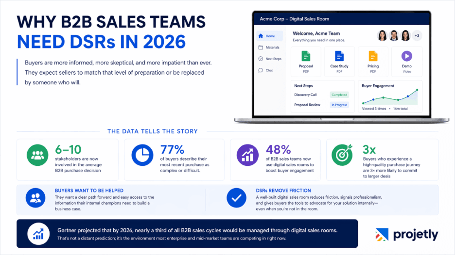 Why B2B Sales Teams Need DSRs in 2026