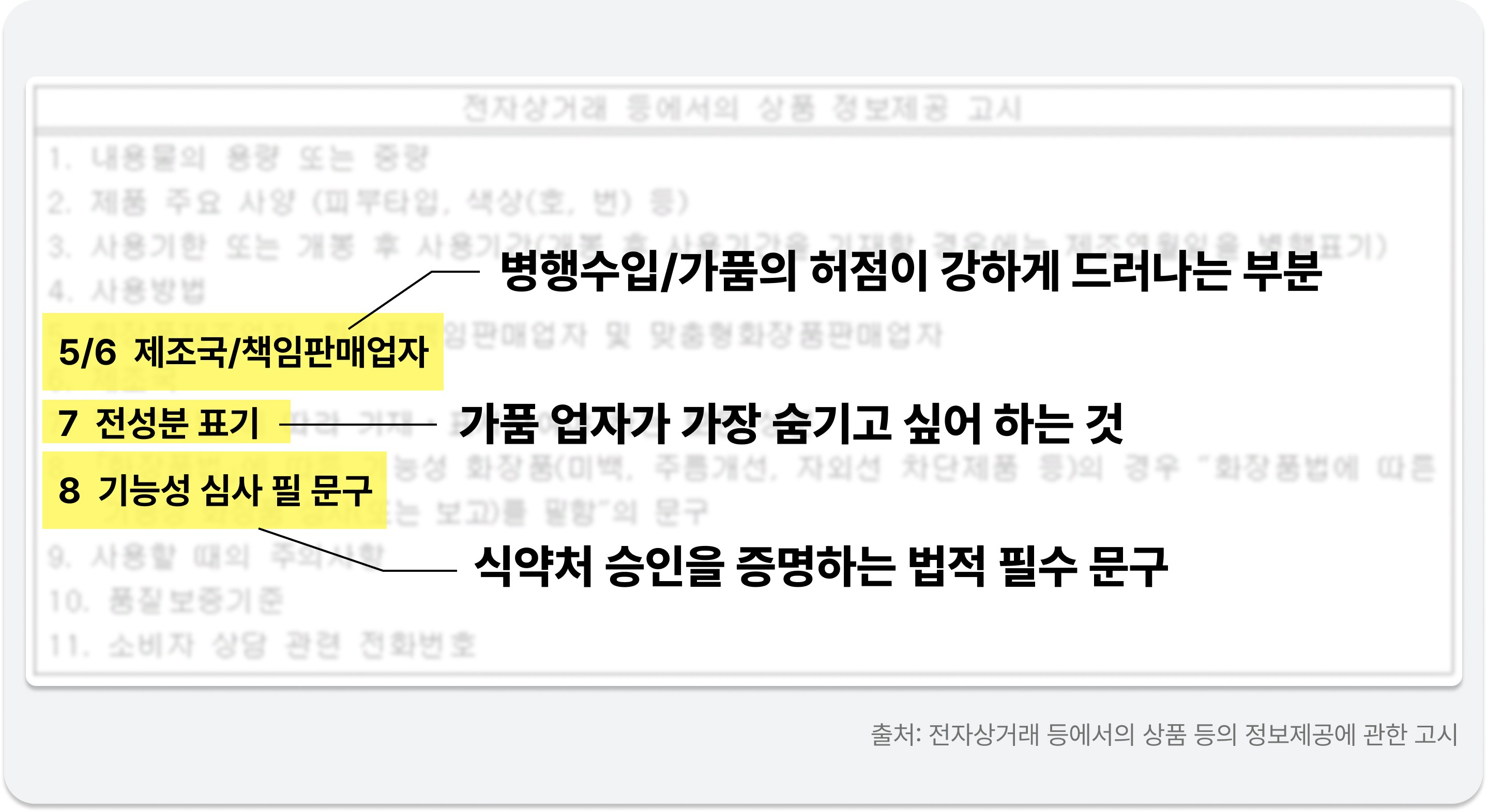 전자상거래 고시 항목 표에서 '제조국/책임판매업자', '전성분 표기', '기능성 심사 필 문구' 3대 단속 포인트를 강조하고 특징을 설명하는 인포그래픽 / Infographic emphasizing and explaining three key inspection points for cosmetics notice compliance.