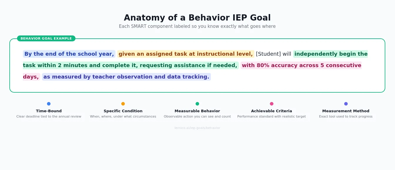 Sample self monitoring checklist for tracking behavior IEP goals including on-task behavior impulse control and task completion