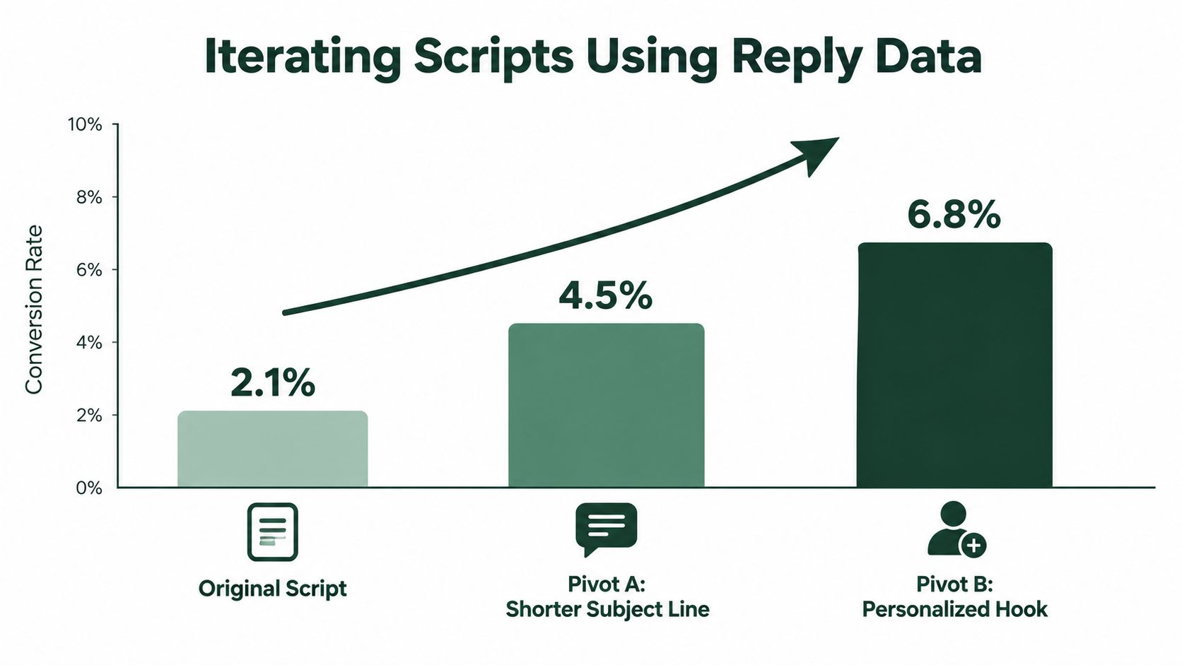 A bar chart showing an increase in conversion rates from 2.1 percent to 6.8 percent after iterating scripts.