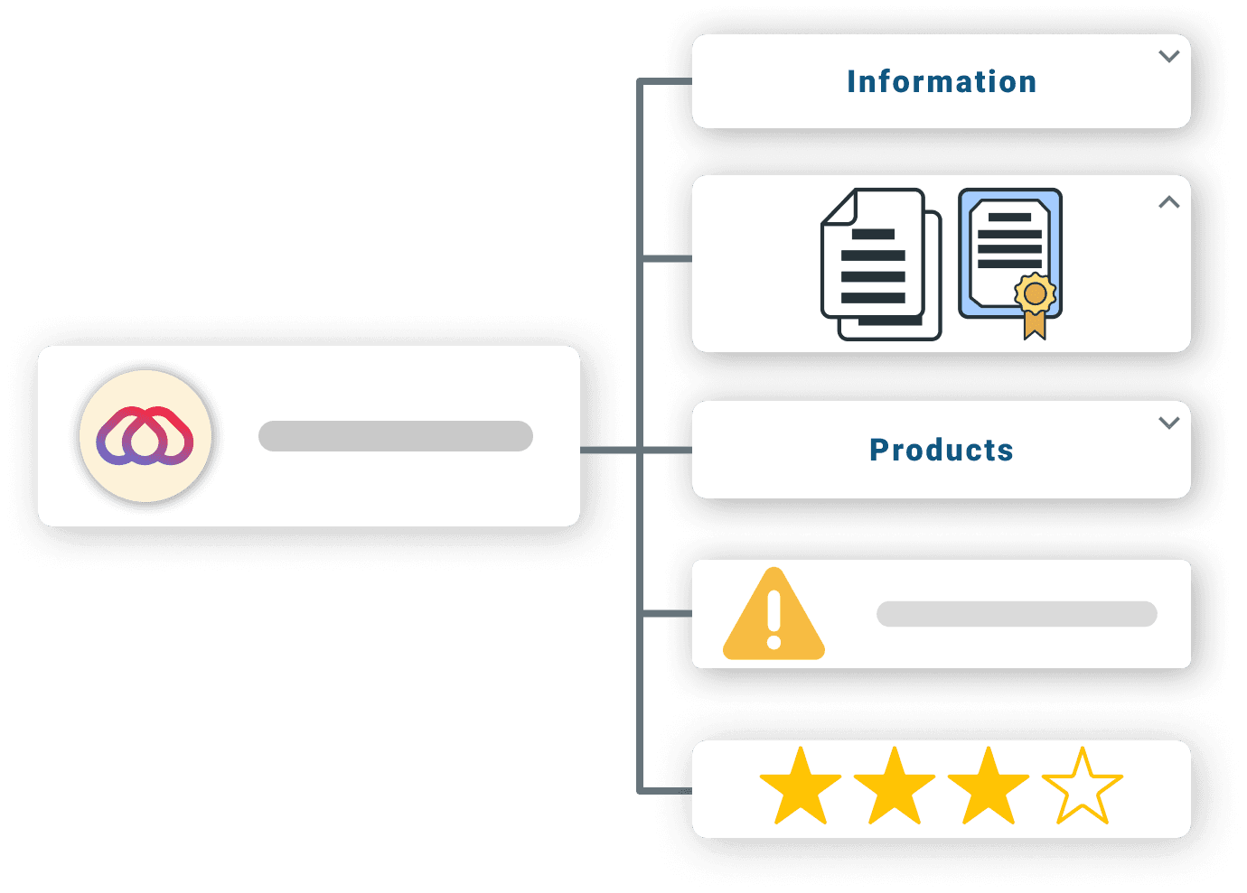 Ein Flussdiagramm zeigt eine lineare Abfolge mit beschrifteten Abschnitten, darunter "Informationen" mit Dokument- und Zertifizierungssymbolen, "Produkte" begleitet von einem Warnsymbol, und eine Dreisternebewertung am unteren Rand.