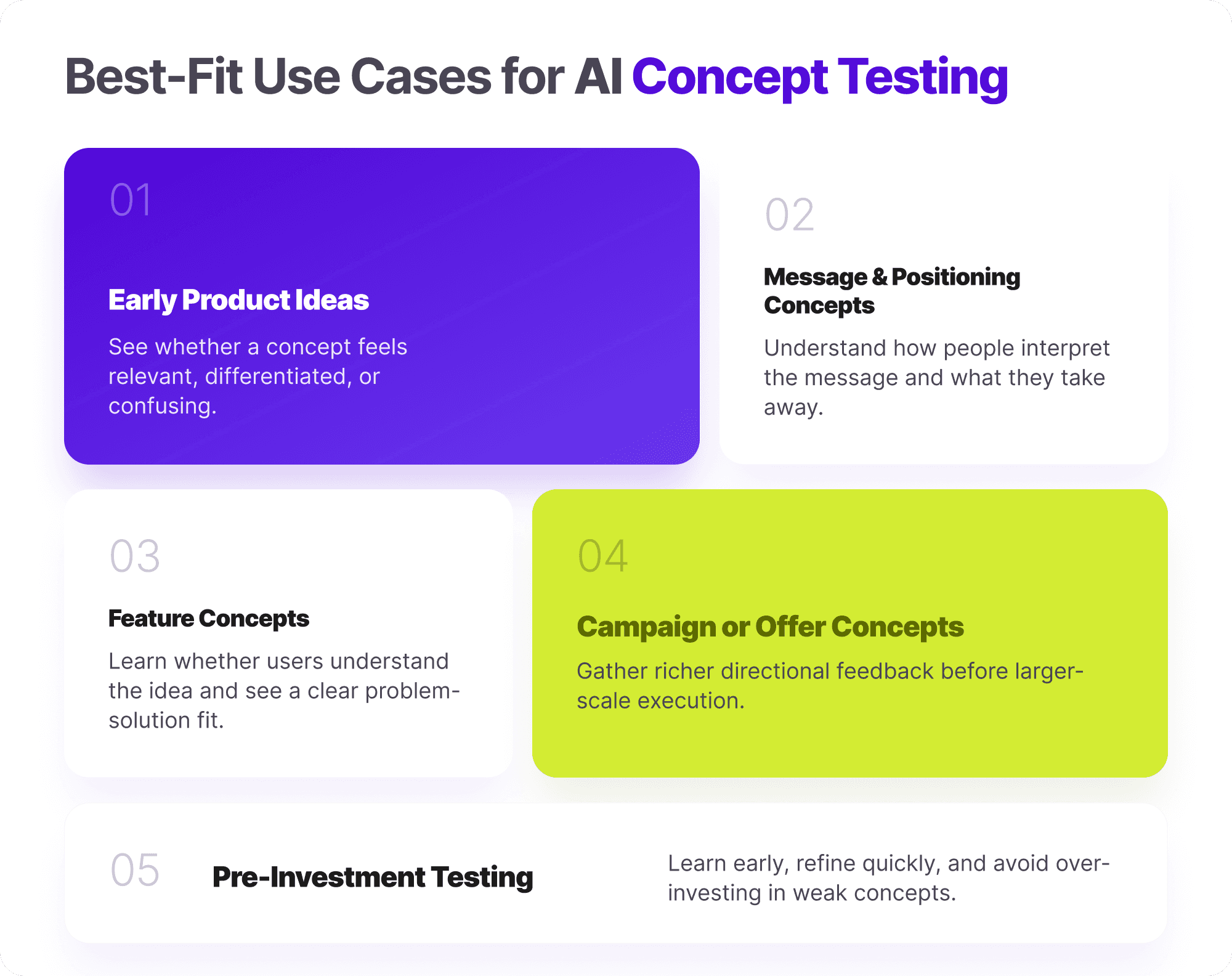 Infographic showing best-fit use cases for AI concept testing, including early product ideas, message and positioning concepts, feature concepts, campaign or offer concepts, and pre-investment testing.