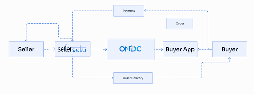 Order Flow on ONDC