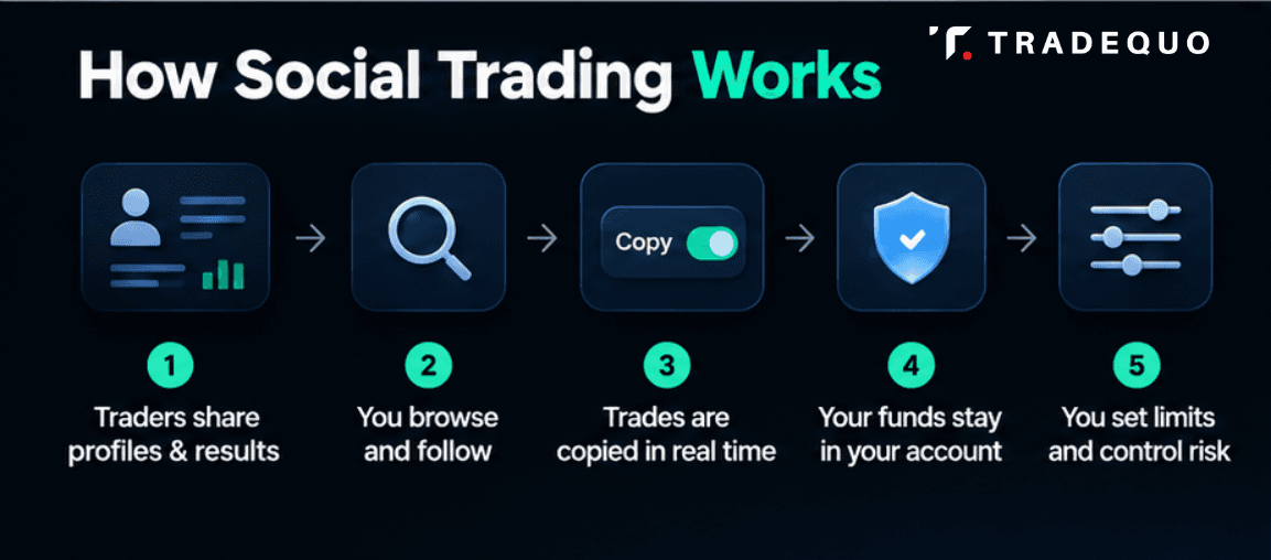 How Works Social Trading