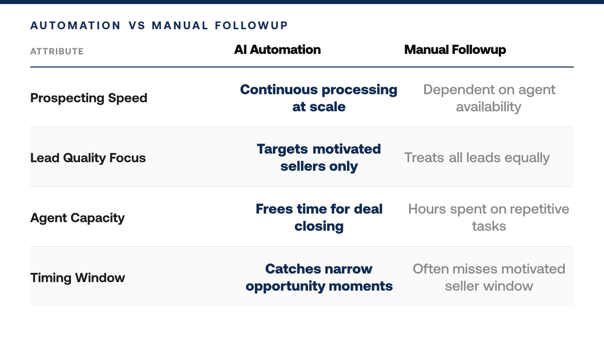 AI Sales Automation vs. Manual Follow-Up: ROI Comparison, comparison-grid