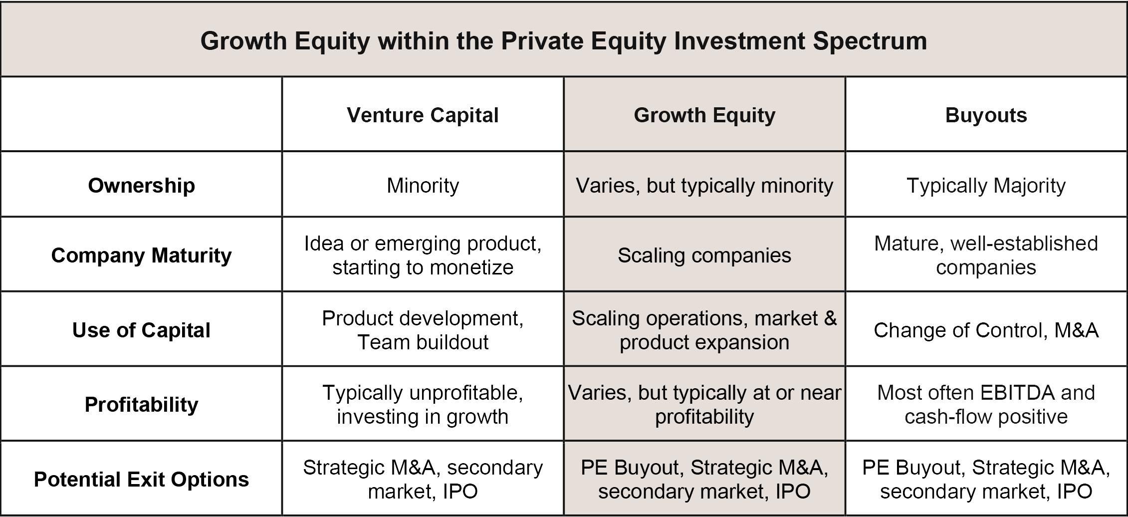 Image - Growth Equity Primer Table