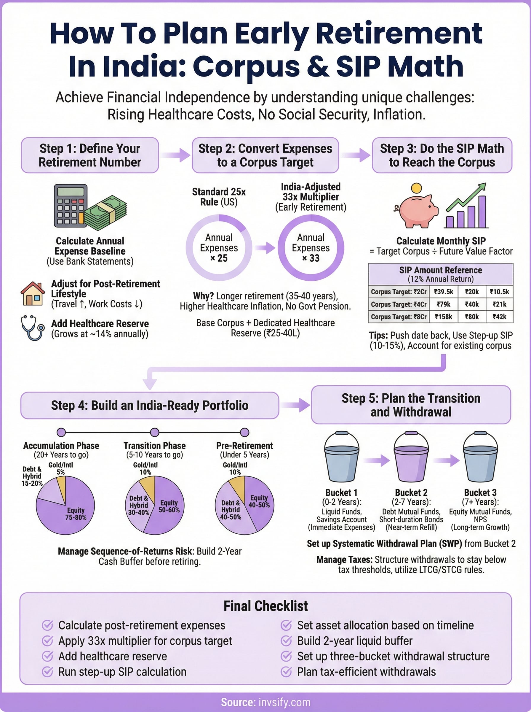 how to plan early retirement in india infographic