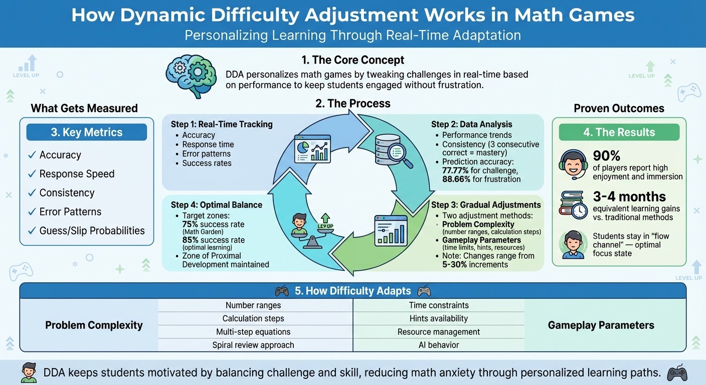 How Dynamic Difficulty Adjustment Works in Math Games