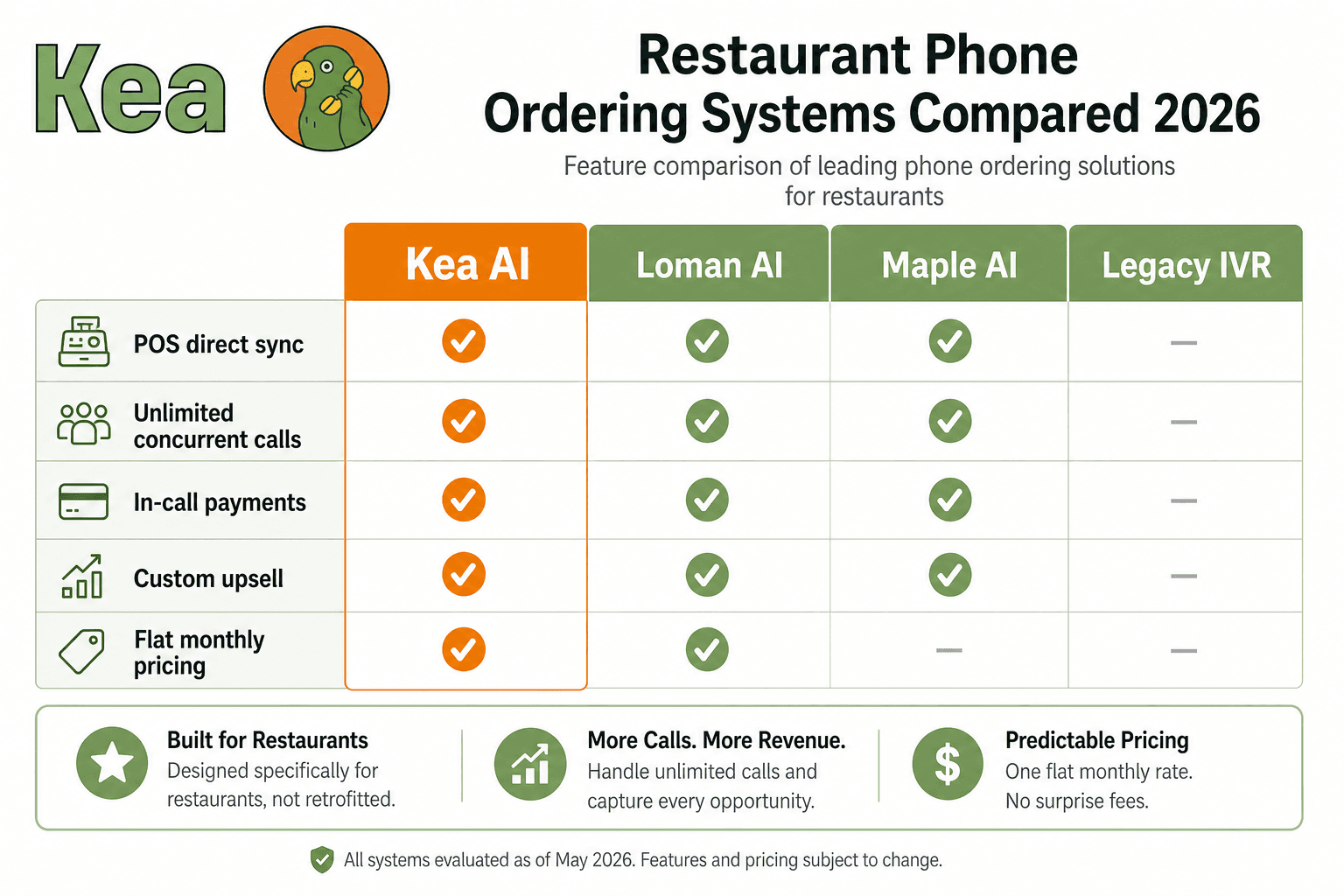 This image presents a feature comparison chart of leading phone ordering systems for restaurants in 2026, specifically comparing Kea AI, Loman AI, Maple AI, and Legacy IVR. The chart evaluates key features such as POS direct sync, unlimited concurrent calls, in-call payments, custom upsell, and flat monthly pricing. Kea AI is highlighted as supporting all listed features, including flat monthly pricing, while other systems show partial support. Additional notes emphasize that Kea AI is built specifically for restaurants, offers more calls to increase revenue, and provides predictable pricing with a flat monthly rate. The comparison is current as of May 2026, with a disclaimer that features and pricing may change. This chart is useful for restaurant operators and decision-makers evaluating phone ordering technology options.