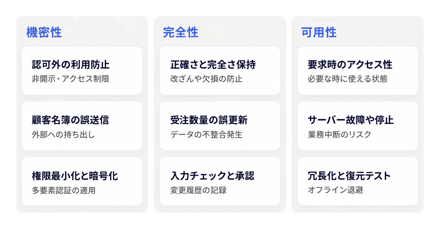 情報セキュリティの基本3要素である機密性・完全性・可用性の意味、具体例、主な対策の比較。