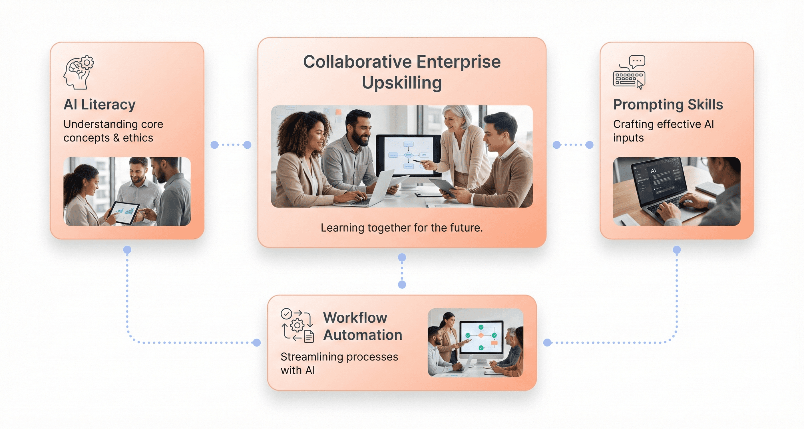 Enterprise teams building AI skills through training, prompt engineering, and collaborative learning workflows.