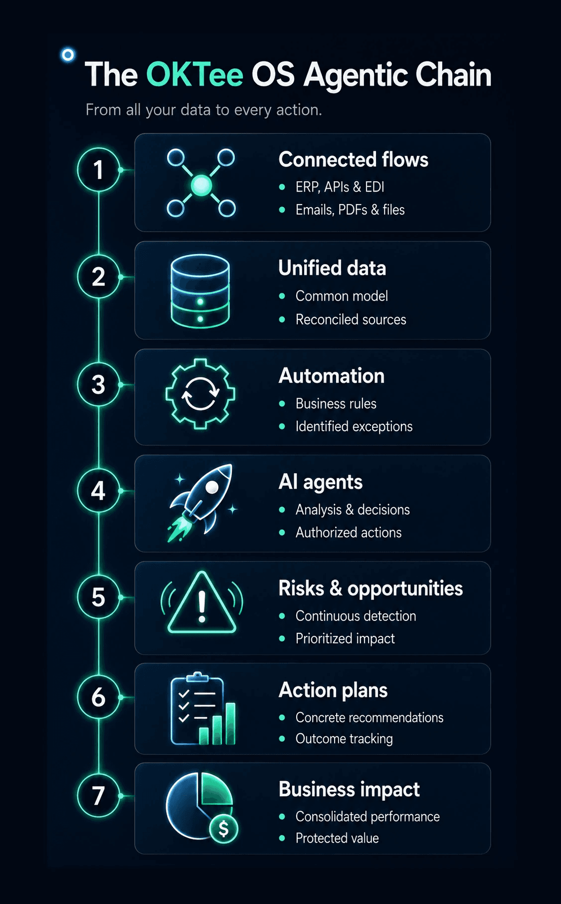 OKTEe Ops Workflow