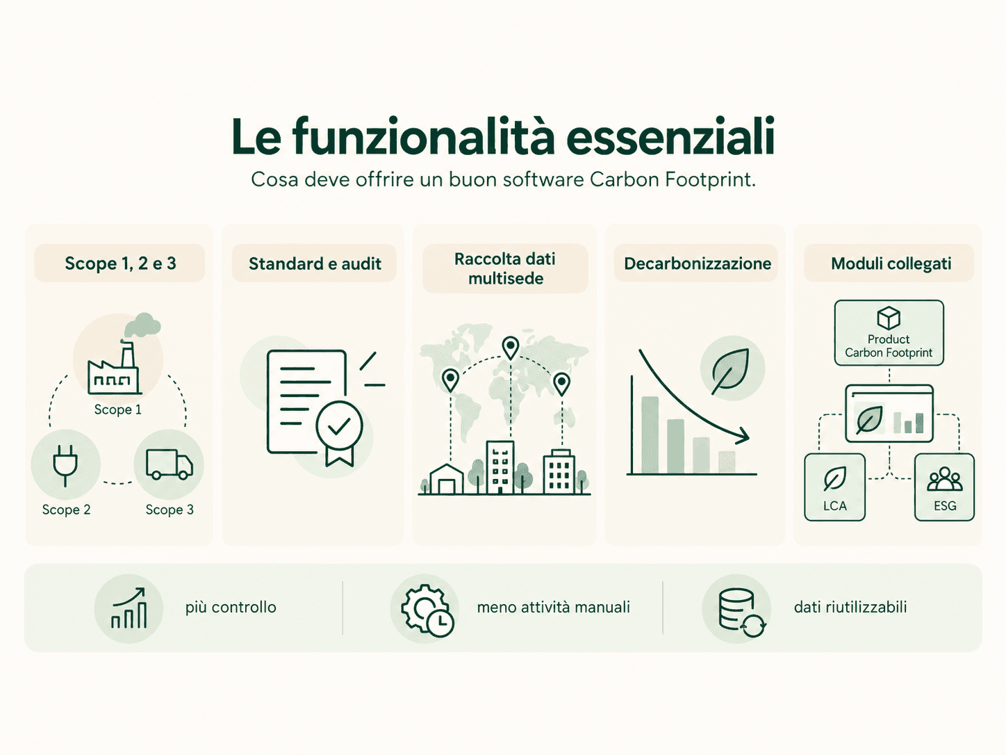 Infografica sulle principali funzionalità di un software Carbon Footprint: calcolo delle emissioni Scope 1, 2 e 3, conformità agli standard, raccolta dati multisede, decarbonizzazione e moduli ESG interconnessi.