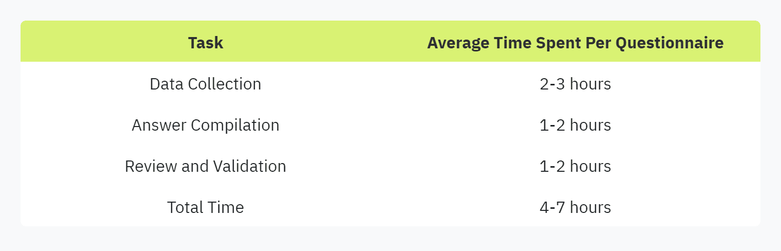 Table displaying: Task, Average Time Spent Per Questionnaire, Data Collection, 2-3 hours, Answer Compilation, 1-2 hours, Review and Validation, 1-2 hours, Total Time, 4-7 hours