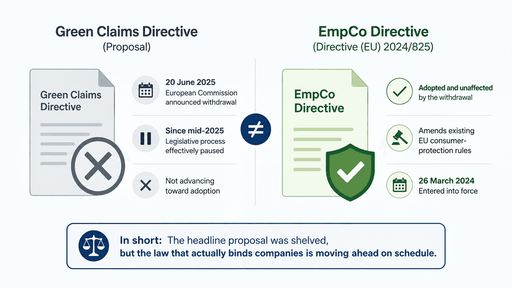 Infographic comparing the withdrawn EU Green Claims Directive with the adopted EmpCo Directive (Directive (EU) 2024/825)