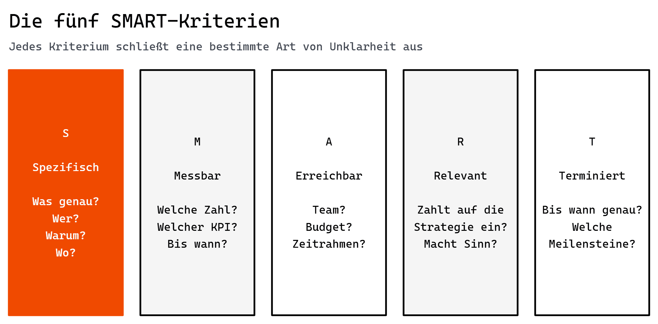 Kriterien der SMART-Methode
