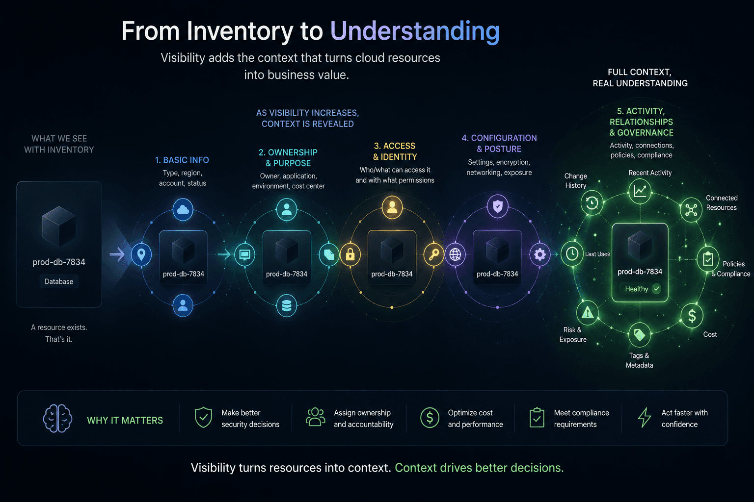 Cloud resource gaining layers of operational context including ownership, application, environment, access, configuration, activity, relationships, and governance policies.